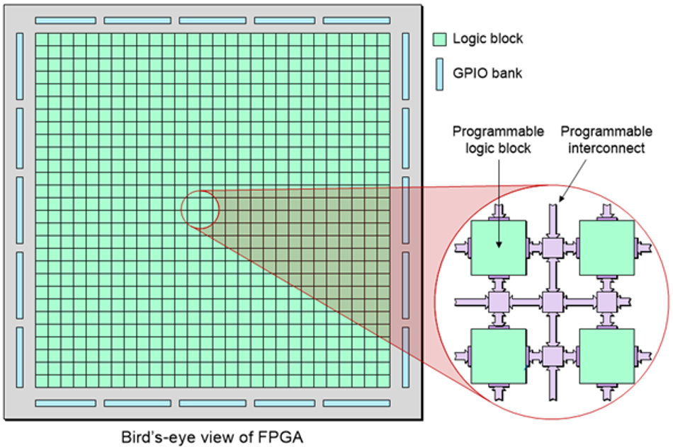 Bird's eye view of FPGA 