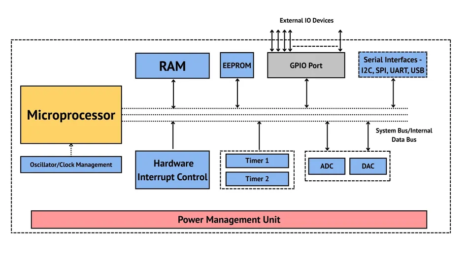 Block diagram of a typical microcontroller architecture. 