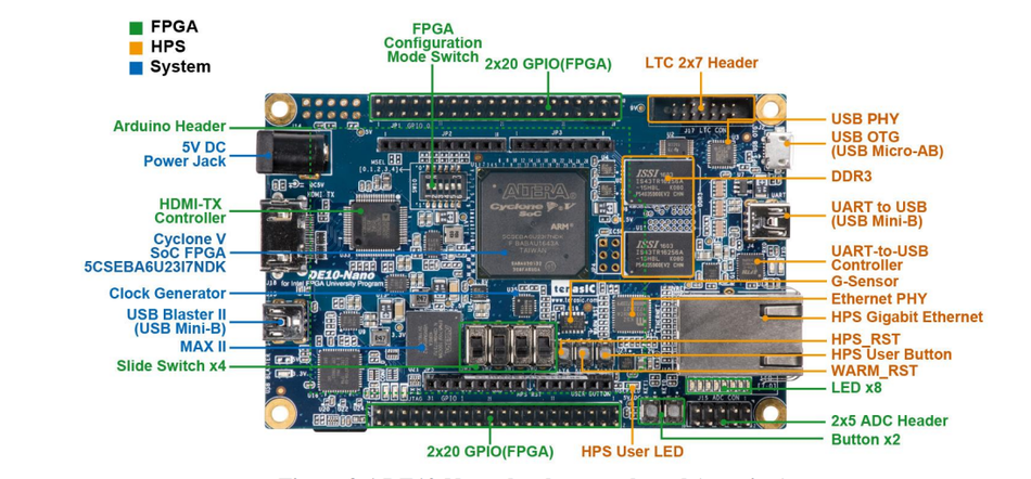DE10‑Nano development board