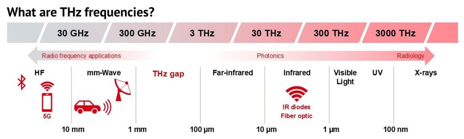 THz-spectrum-frequencies