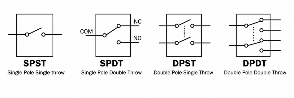 SPST, SPDT, DPST, and DPDT Configurations
