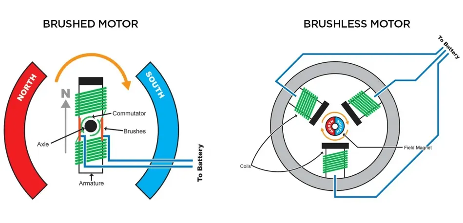 Brushless vs Brushed DC Motor
