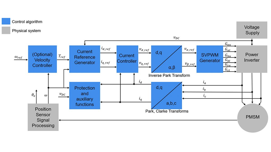 Block Diagram of Field-Oriented Control; Source: MathWorks
