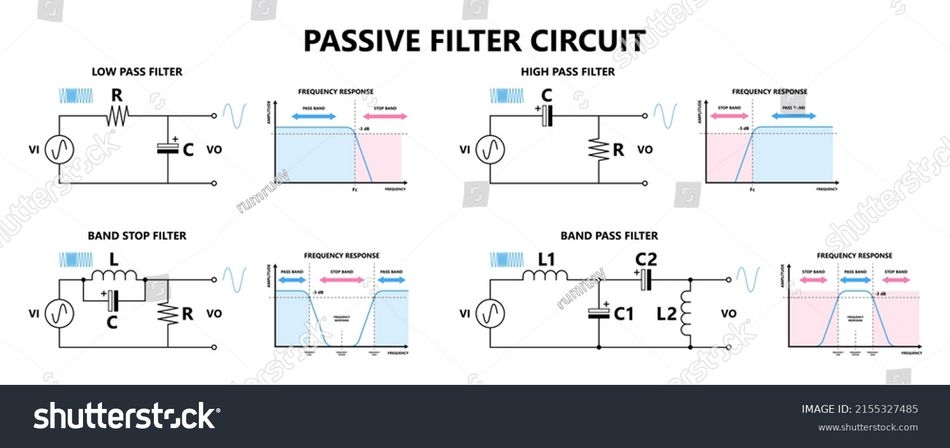 Diagram comparing passive filter circuit types and frequency responses, including low-pass, high-pass, band-stop, and band-pass filters using resistor (R), capacitor (C), and inductor (L) components. The illustration shows how each filter allows or blocks specific frequency ranges, supporting concepts related to active bandpass filter design and signal processing.