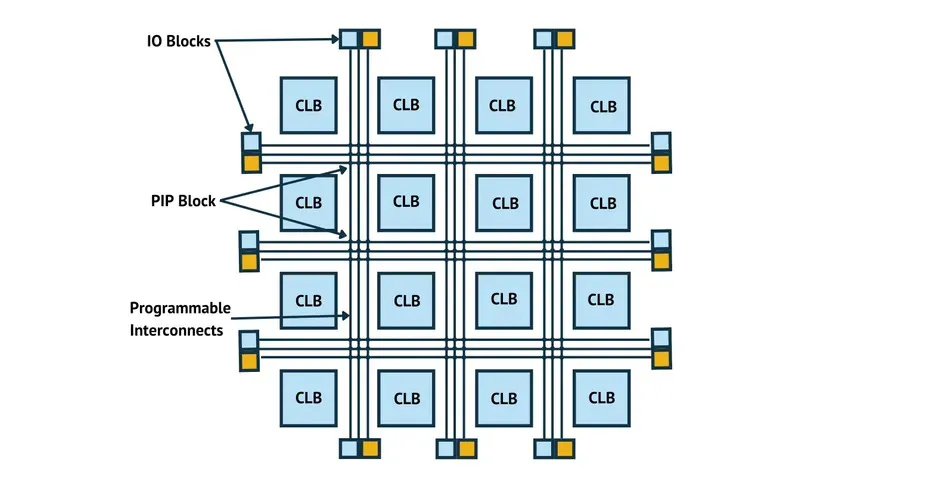 FPGA Architecture
