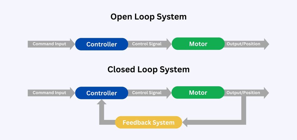 Open-loop vs Closed-loop Control 