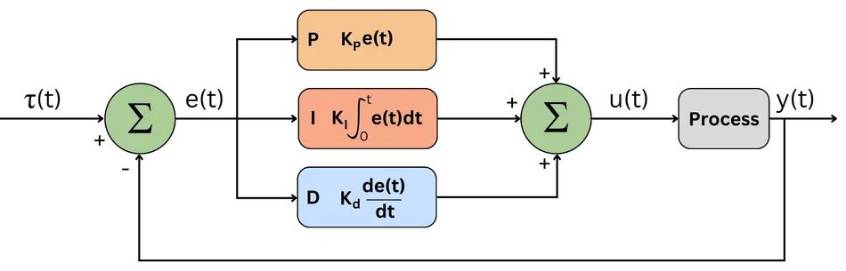 PID Control