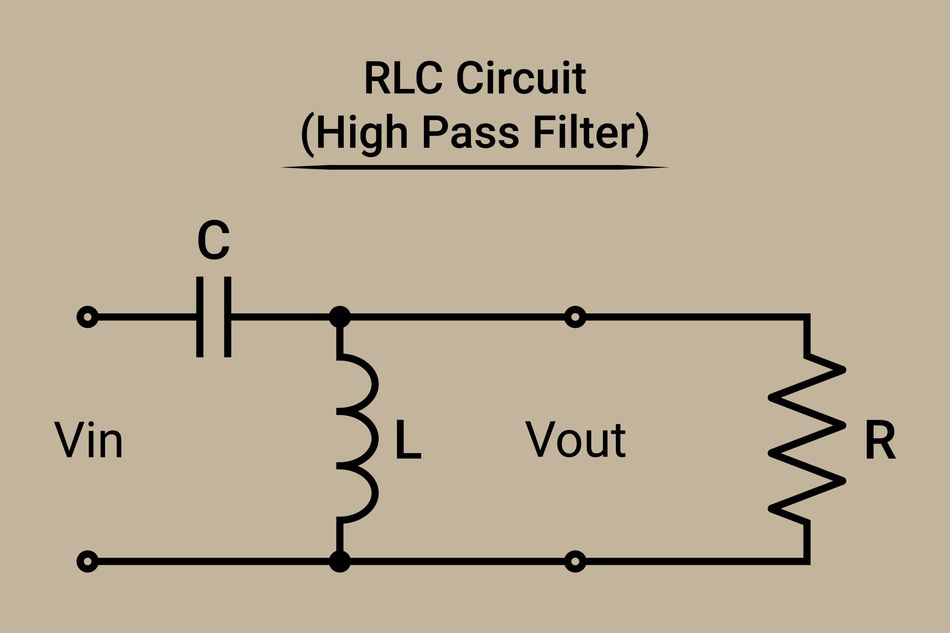 Circuit diagram of an RLC high-pass filter showing a capacitor (C) in series with the input voltage (Vin), an inductor (L) connected to ground, and a resistor (R) at the output stage. The output voltage (Vout) is taken across the resistor, illustrating the basic configuration used in high-pass filter design and frequency-selective signal processing.