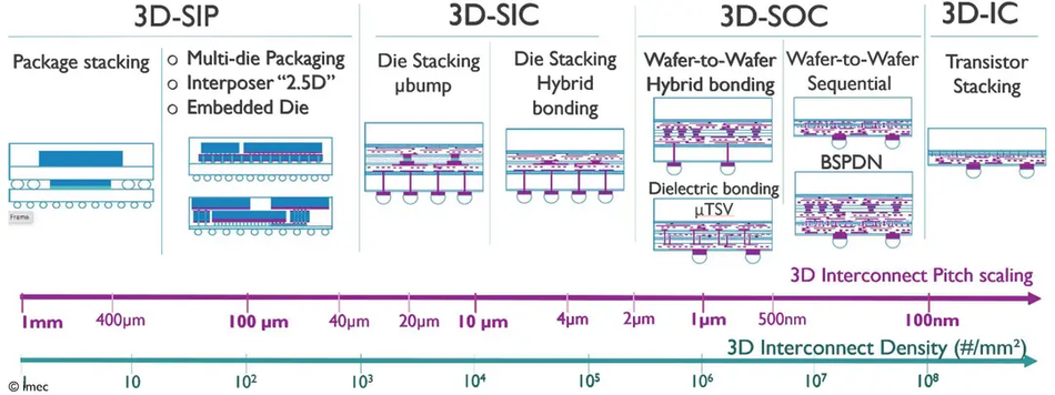 3D interconnect technology landscape