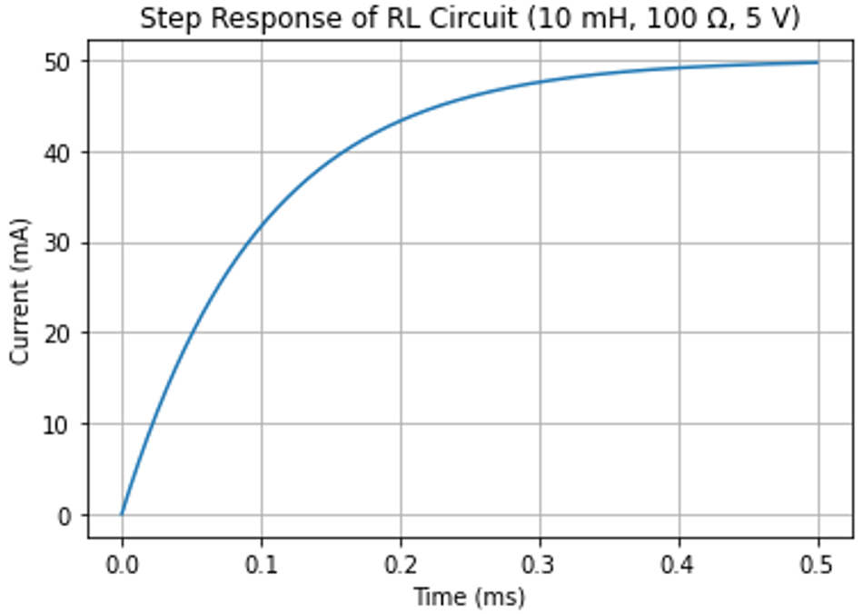 Step response of an RL circuit