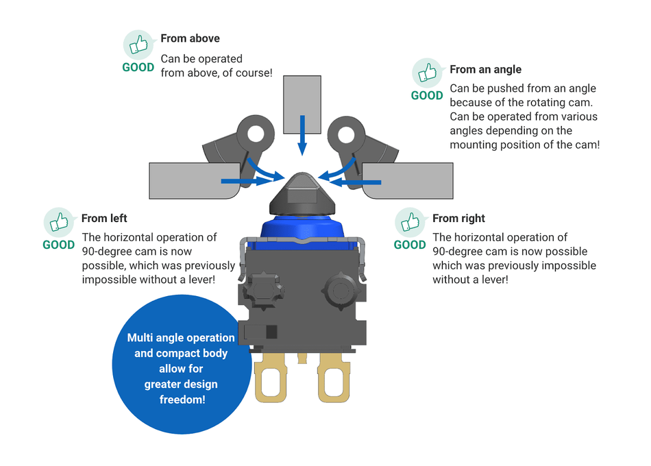 Triangular actuator geometry enables multi-angle operation without levers or sloped cams