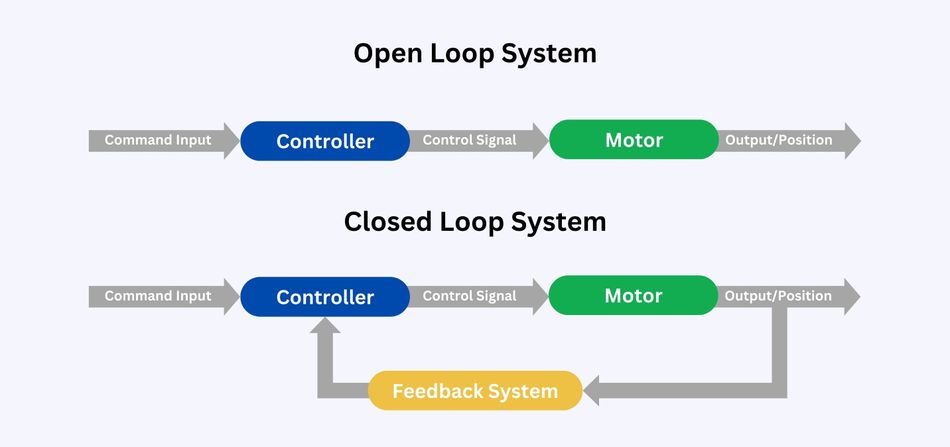 Open-loop vs Closed-loop Control