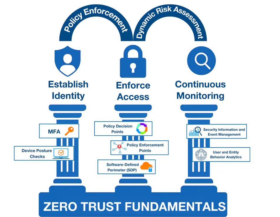 Figure 2: Zero trust is not built on a single solution; it stands on three foundational pillars that work together to secure identity, control access, and monitor continuously. (Source: Mouser Electronics/Author)