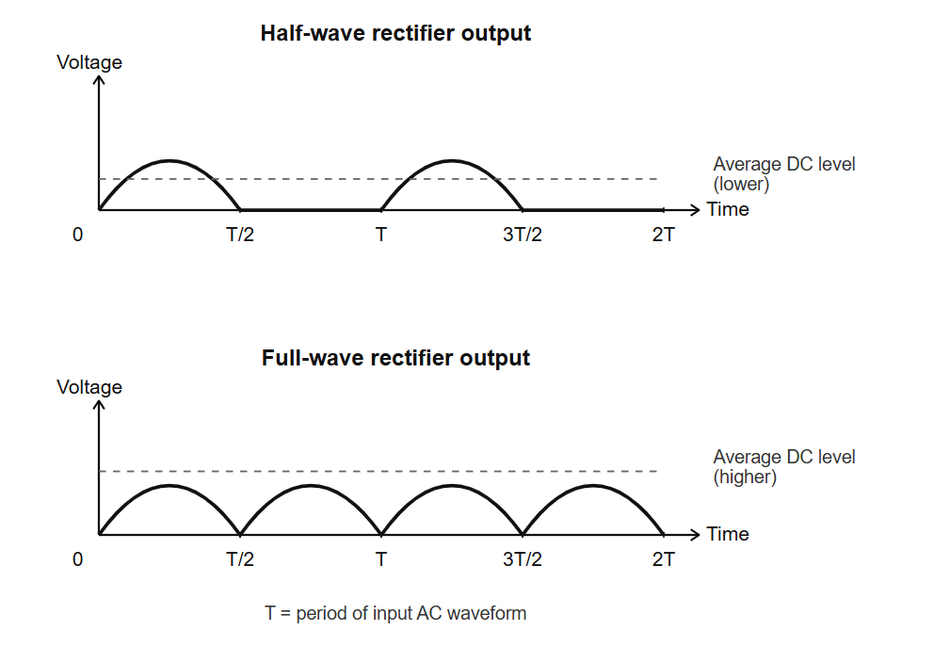 Waveforms of Half-wave rectifier & Full-wave rectifier.