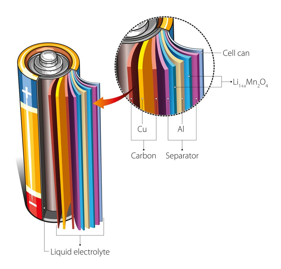 Cross section of a conventional Li-ion Cell