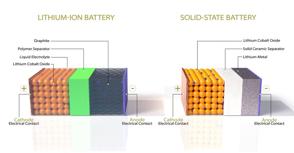 Li-ion vs solid state battery cross sections