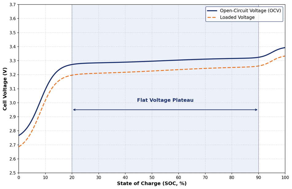 Typical LiFePO₄ open-circuit and loaded voltage curves, showing the characteristic flat voltage plateau over most of the usable SOC range.