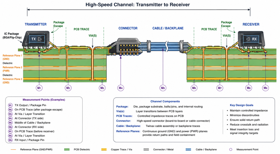 A high-speed channel from transmitter to receiver, showing package and measurement points.