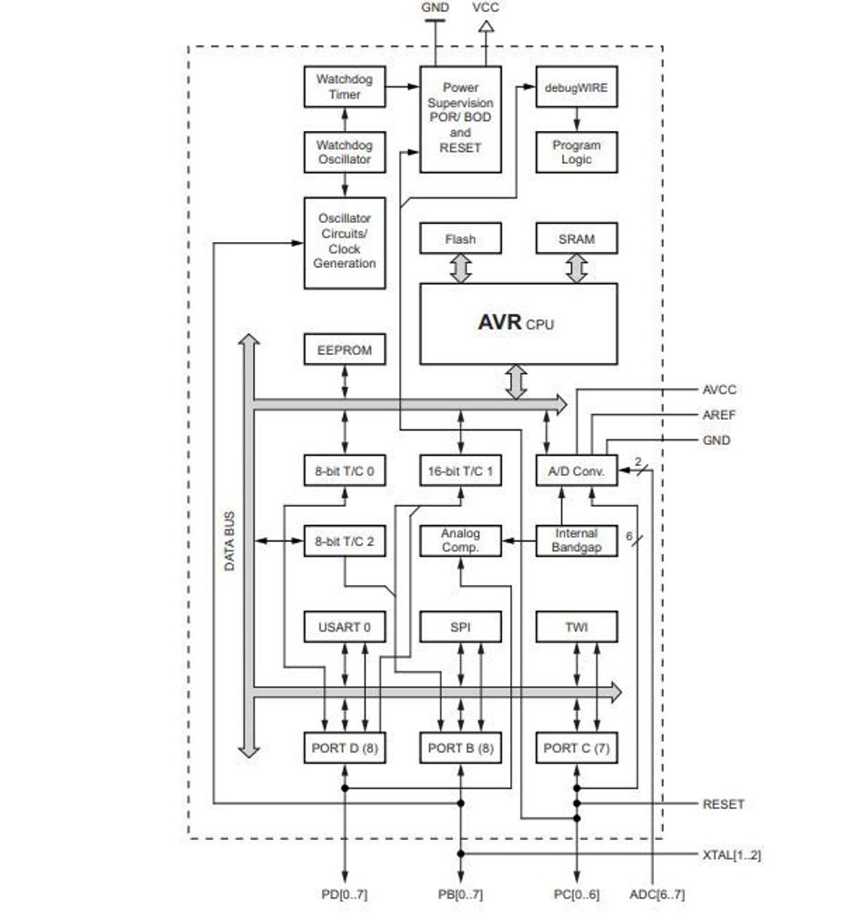 Block Diagram of the ATmega328P