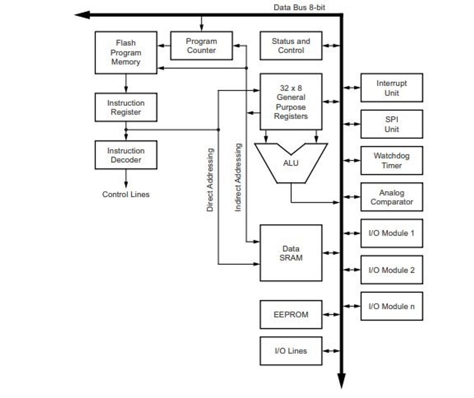 Block Diagram of the AVR architecture.