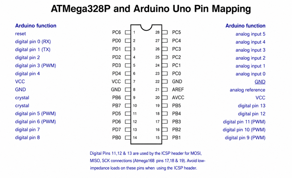 ATmega328P 28-Pin DIP to Arduino Uno pin mapping. 