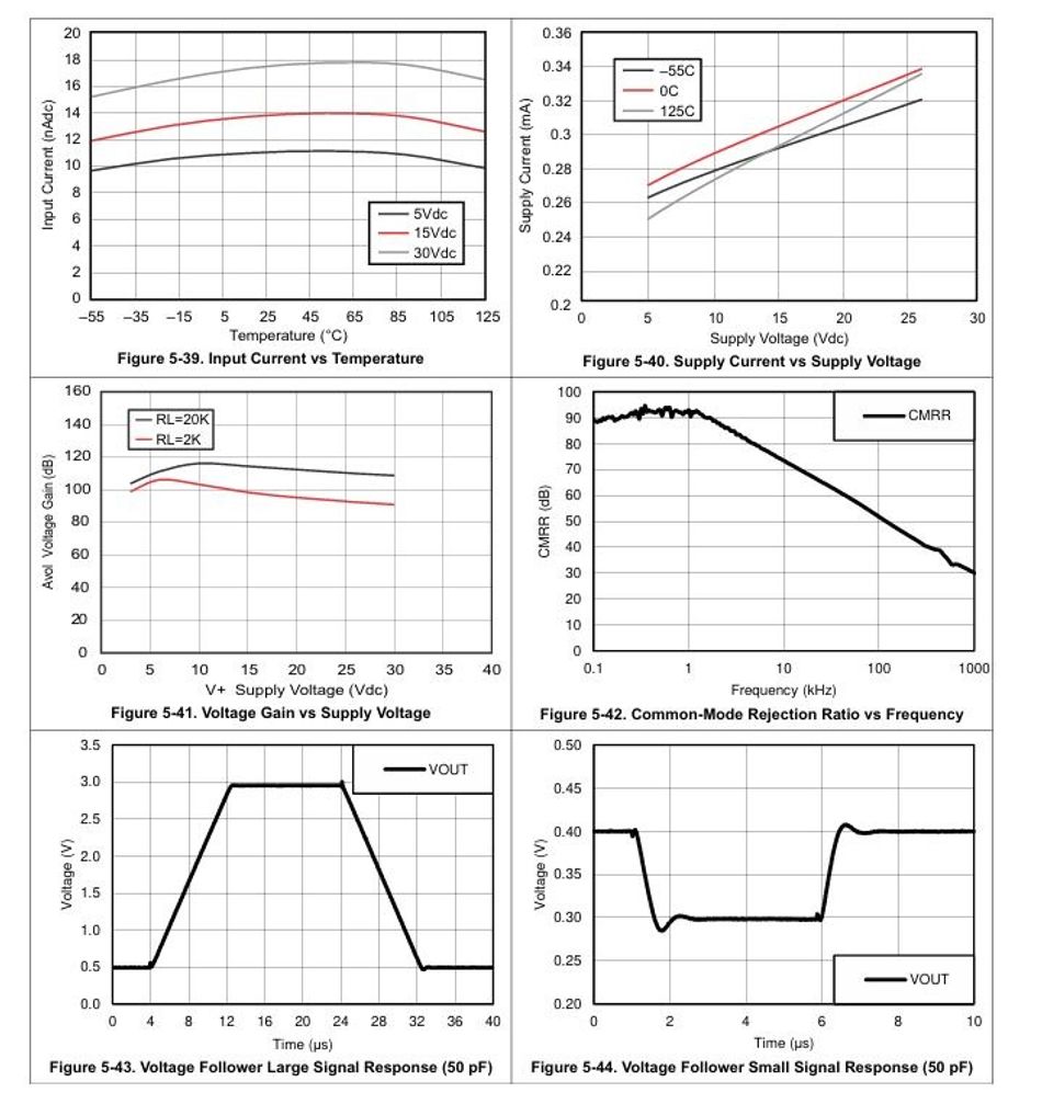 Typical characteristics of LM358