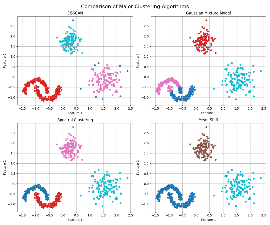 Comparison of commonly used clustering algorithms