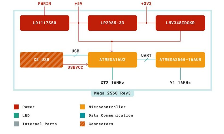 Arduino Mega 2560 Rev3 Block Diagram
