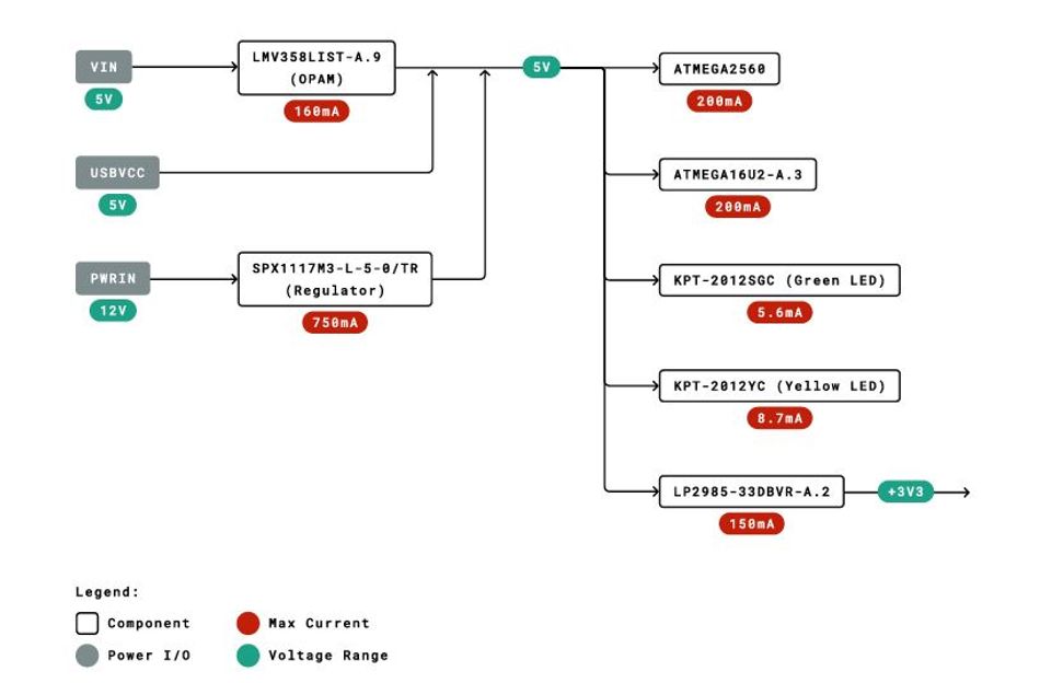 Arduino Mega 2560 Rev3 power tree, showing regulated voltage rails and maximum current draw per component