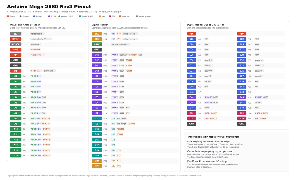 ATmega2560 port assignments mapped to Arduino Mega 2560 pin numbers.