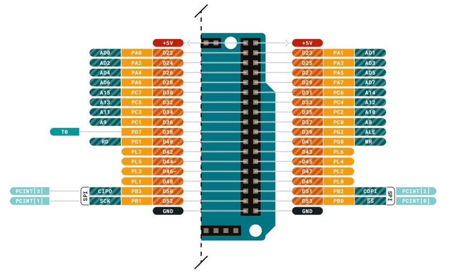 Arduino Mega 2560 Rev3 pinout diagram, digital pins D22 to D53