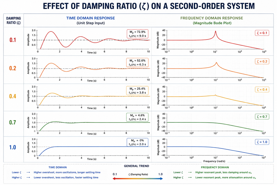 Effect of Damping Factors illustrated in Time and Frequency Domain