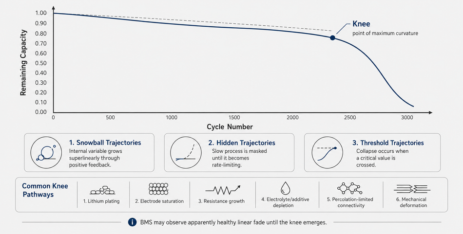 Nonlinear Aging and the Knee Problem