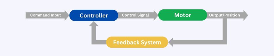 Closed Loop Control