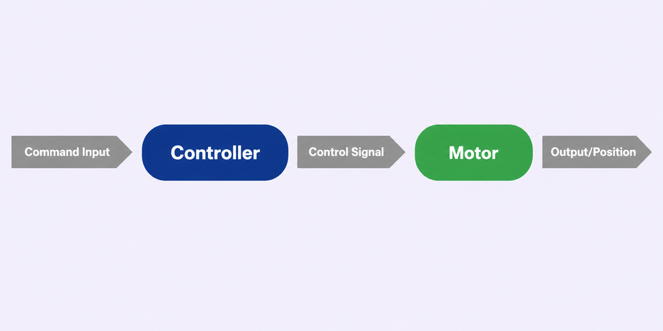 Open-loop control