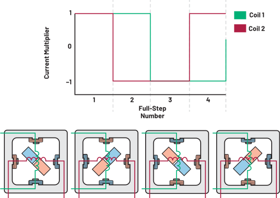 Full-step mode for 2-phase stepper motor.