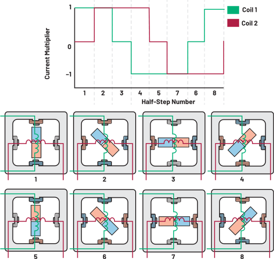Half-step mode for 2-phase stepper motor.