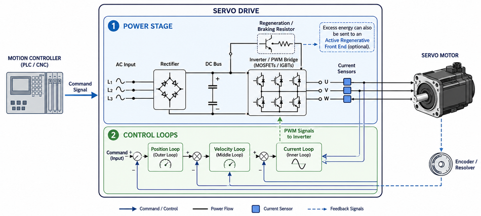 Internal Architecture of a Servo Drive; Generated by AI