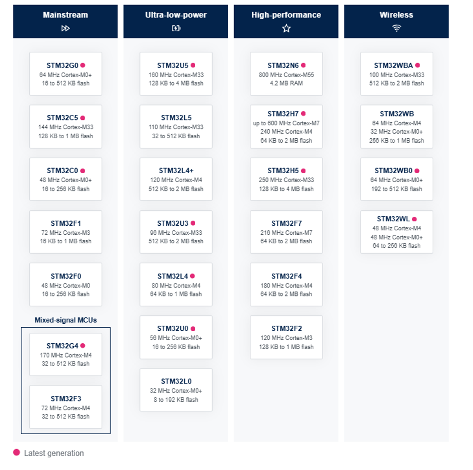 STM32 MCUs Portfolio.