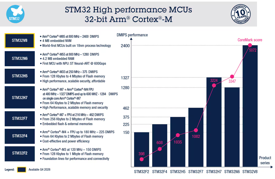 STM32 High-performance MCUs.