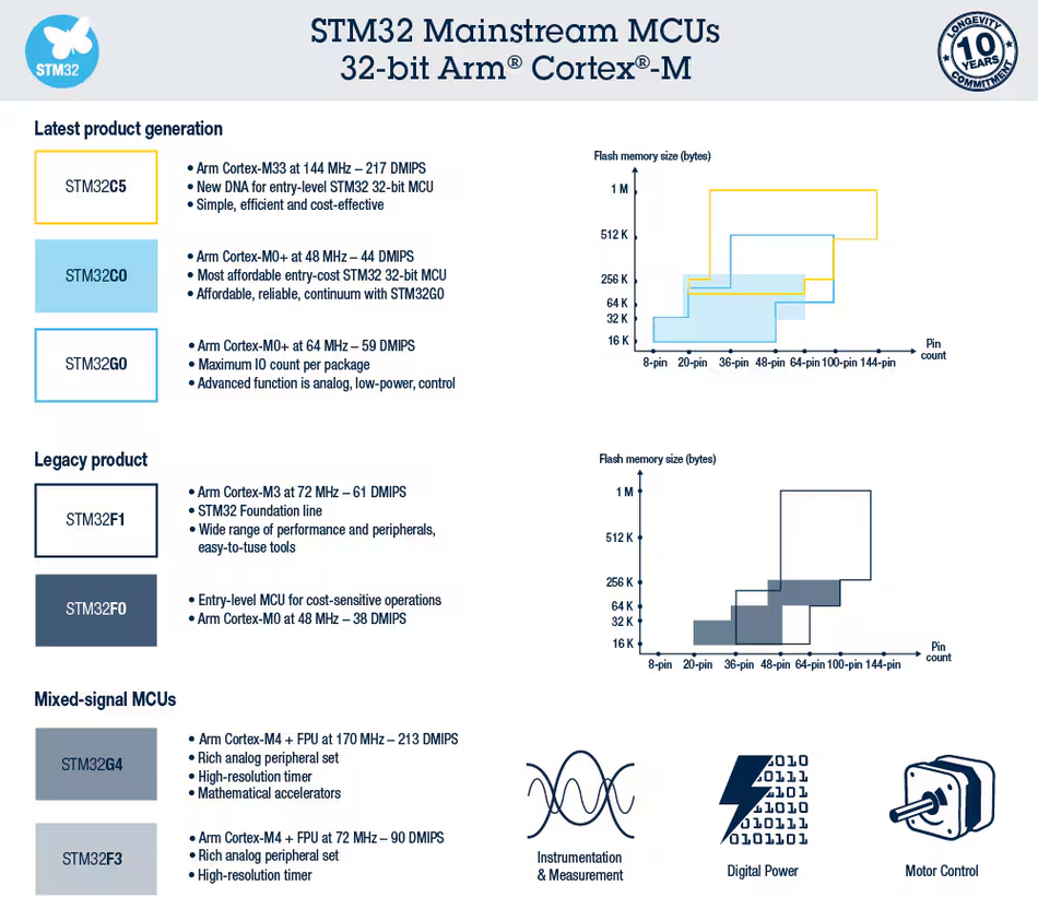 STM32 Mainstream MCUs.