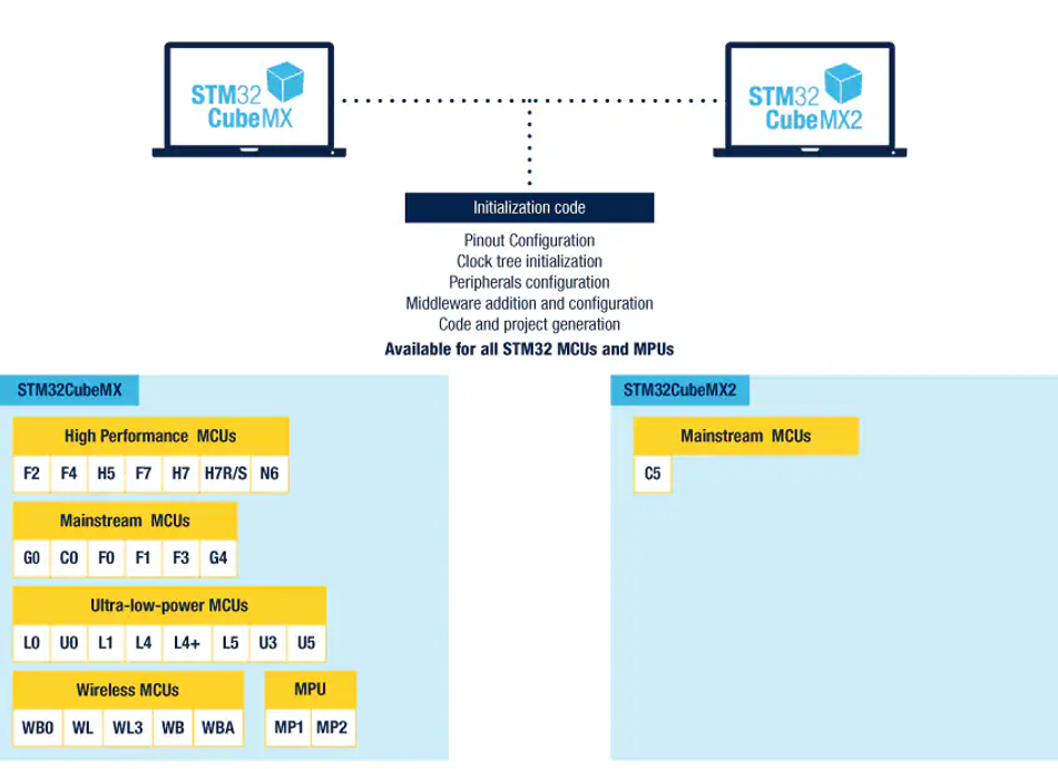 STM32CubeMX