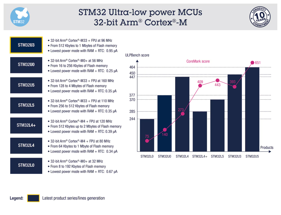 STM32 Ultra-low power MCUs.