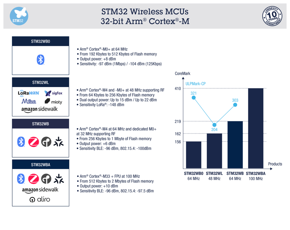 STM32 Wireless MCUs