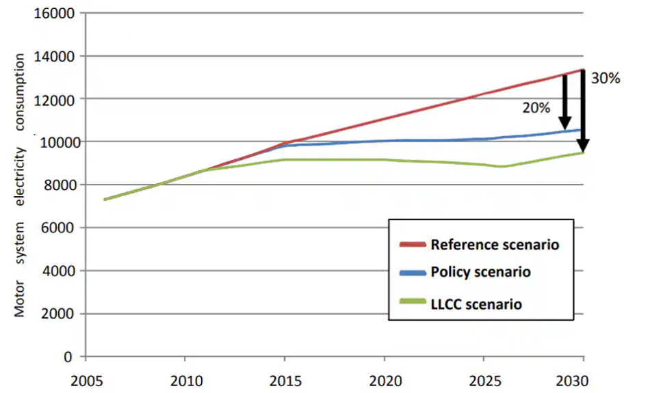 Figure 1: Projected global electric motor-system electricity consumption.