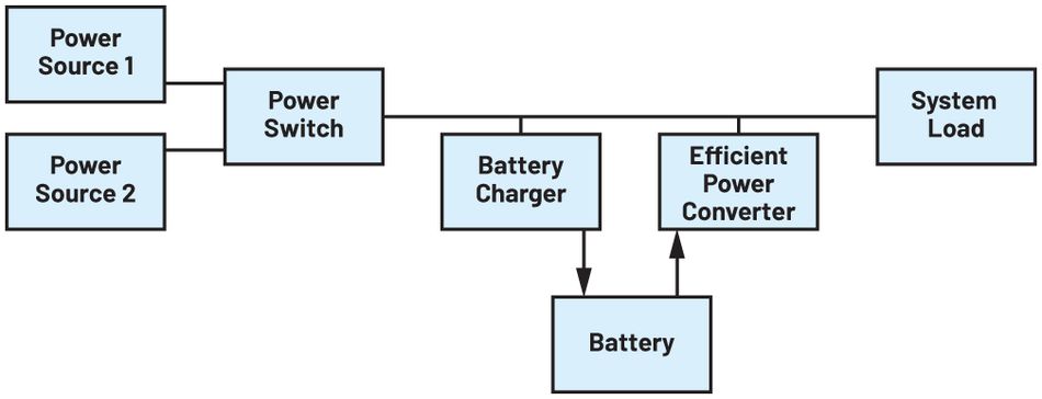 Figure 1: The simplified system diagram of a battery-operated system.