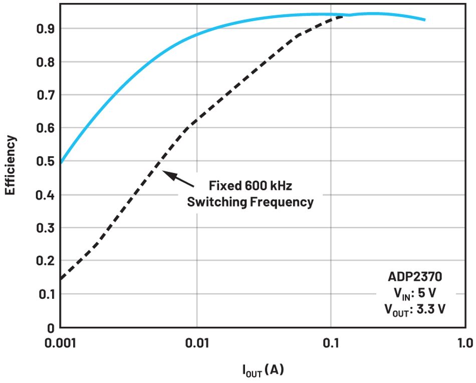 Figure 2: The power conversion efficiency of an ADP2370 buck regulator with low load power saving mode activated and with fixed 600kHz switching frequency at all loads.