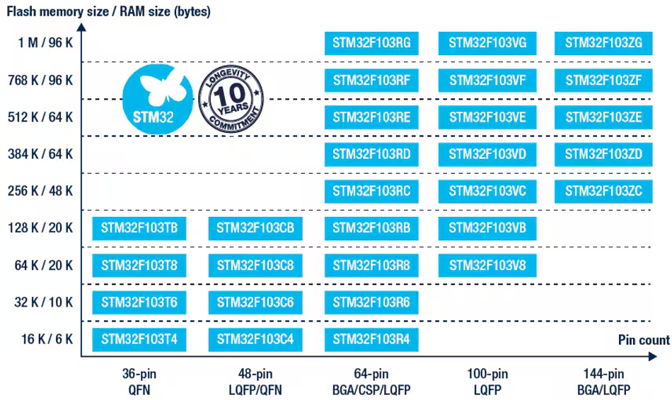 The STM32F103 portfolio. 