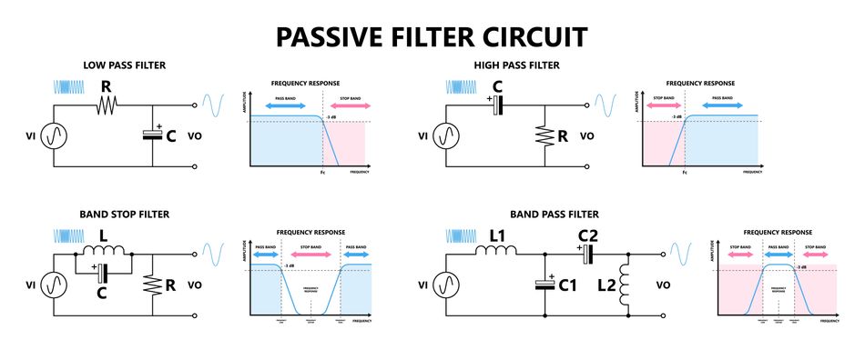 Diagram comparing passive filter circuit types and frequency responses, including low-pass, high-pass, band-stop, and band-pass filters using resistor (R), capacitor (C), and inductor (L) components. The illustration shows how each filter allows or blocks specific frequency ranges, supporting concepts related to active bandpass filter design and signal processing
