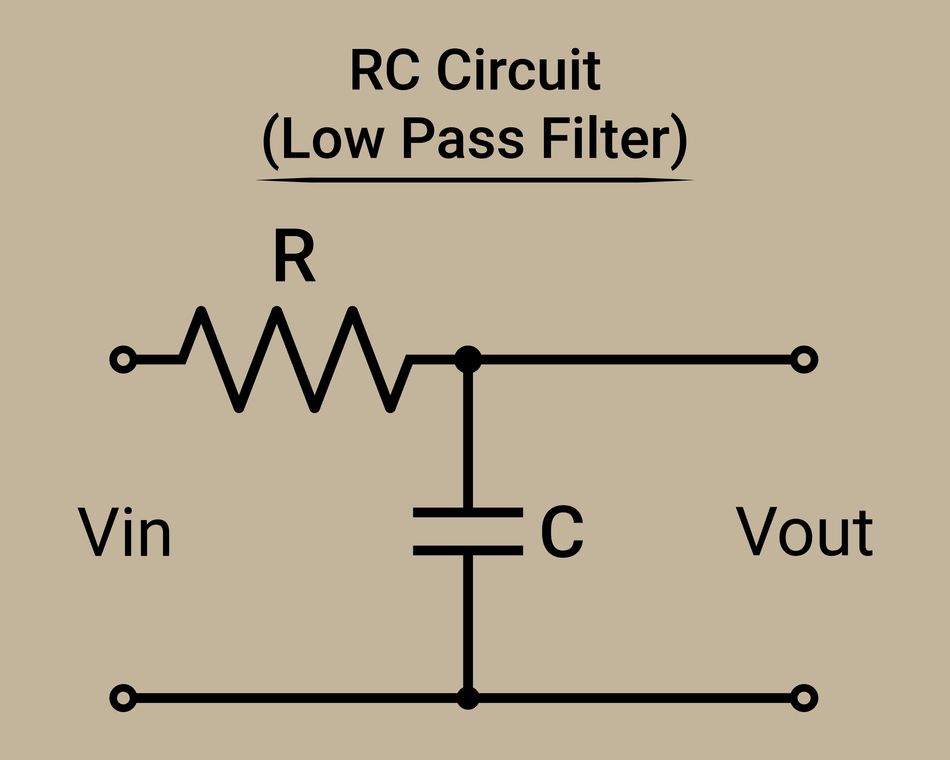 Circuit diagram of an RC low-pass filter showing a resistor (R) in series with the input signal (Vin) and a capacitor (C) connected to ground, with output voltage (Vout) taken across the capacitor. The schematic illustrates the basic operating principle of low-pass filtering used in active low pass filter design and implementation.